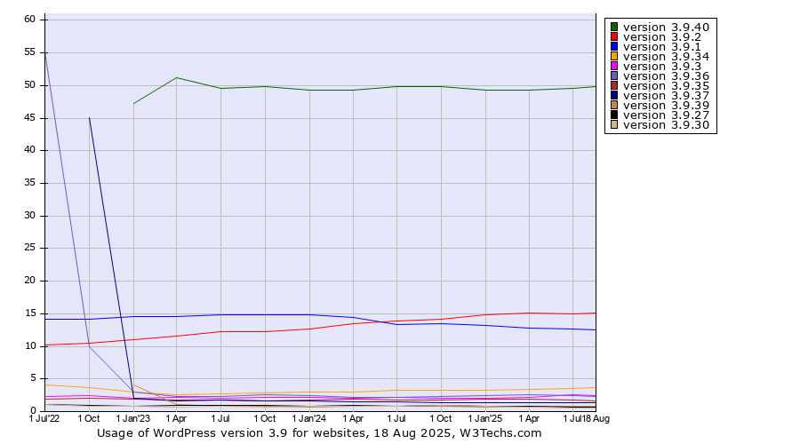 Historical quarterly trends in the usage statistics of WordPress version 3.9