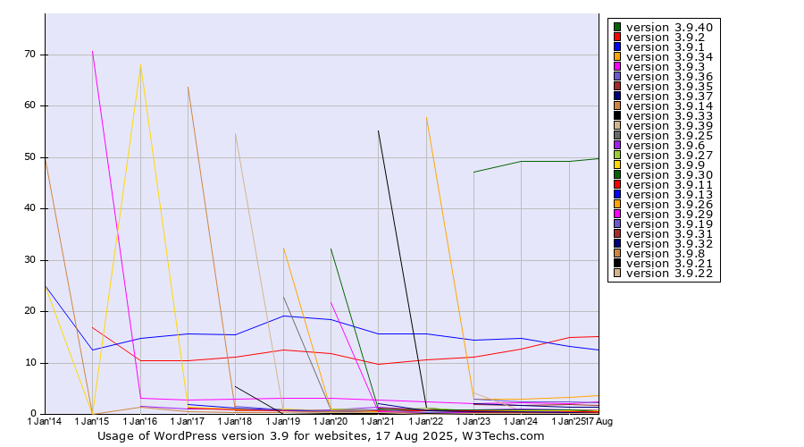 Historical yearly trends in the usage statistics of WordPress version 3.9