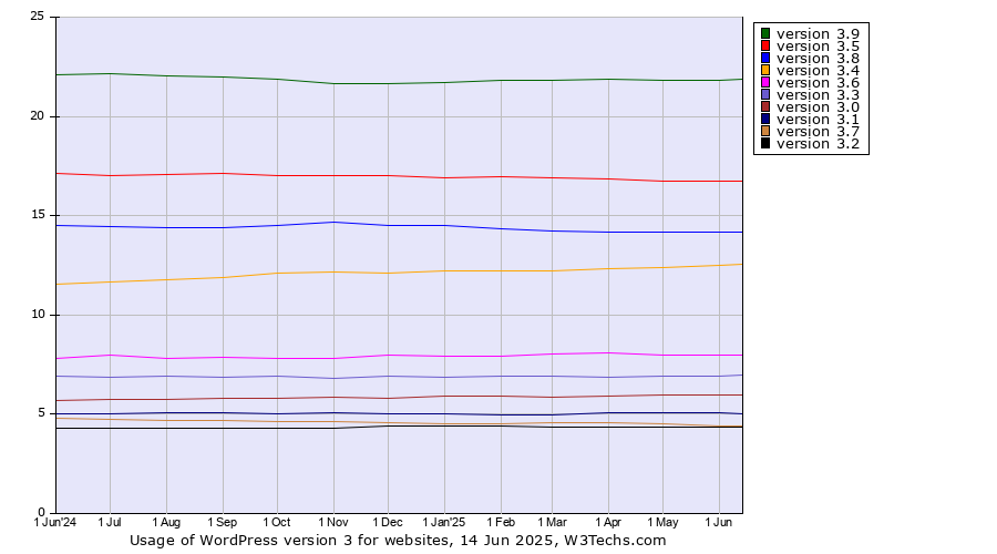 Historical trends in the usage statistics of WordPress version 3