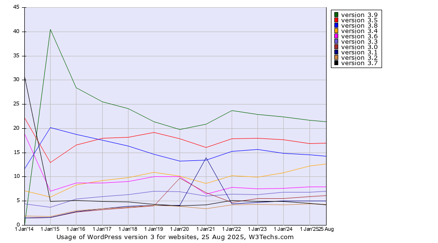Historical yearly trends in the usage statistics of WordPress version 3
