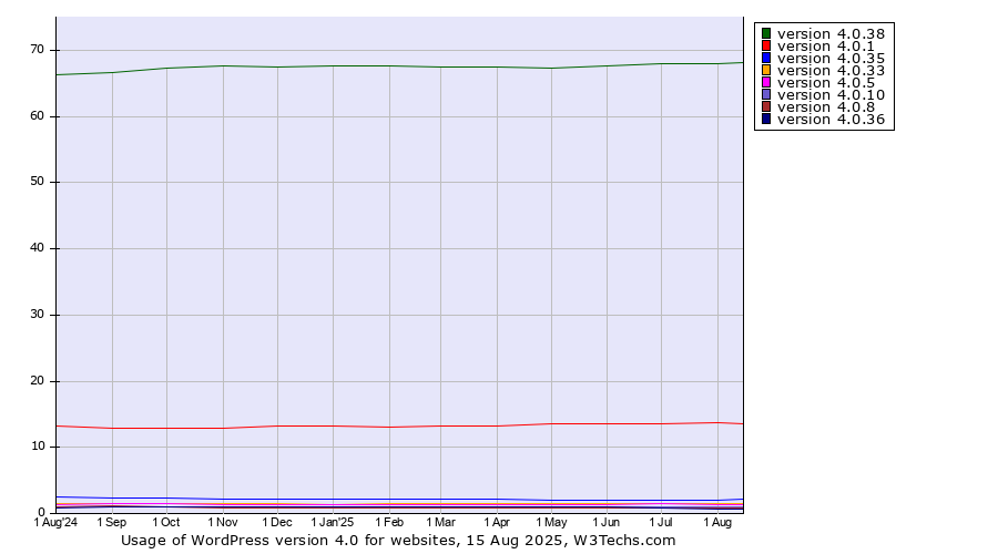 Historical trends in the usage statistics of WordPress version 4.0