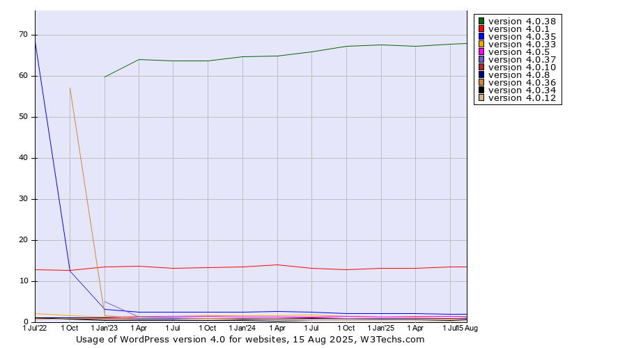 Historical quarterly trends in the usage statistics of WordPress version 4.0