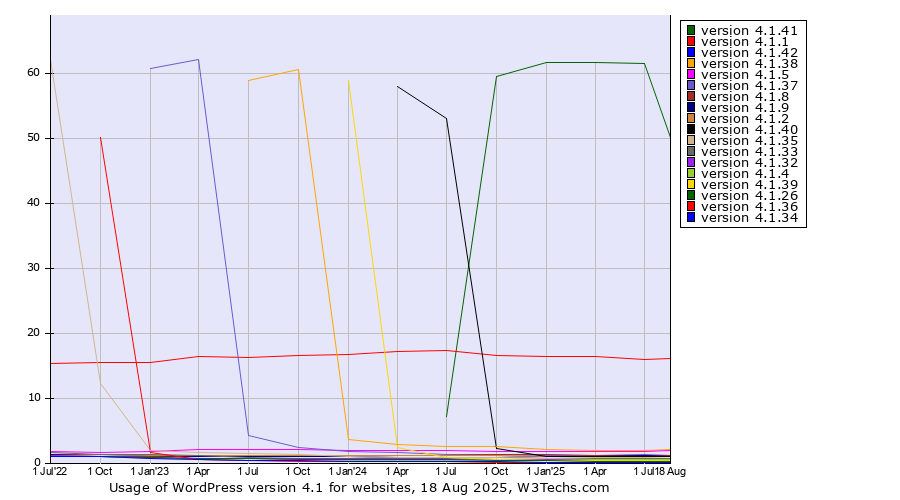 Historical quarterly trends in the usage statistics of WordPress version 4.1