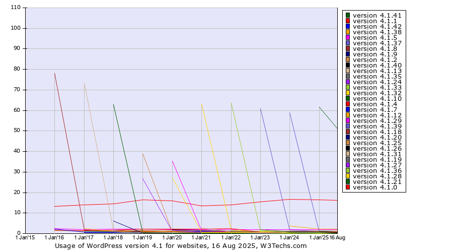 Historical yearly trends in the usage statistics of WordPress version 4.1
