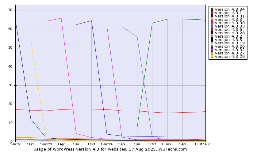 Historical quarterly trends in the usage statistics of WordPress version 4.3