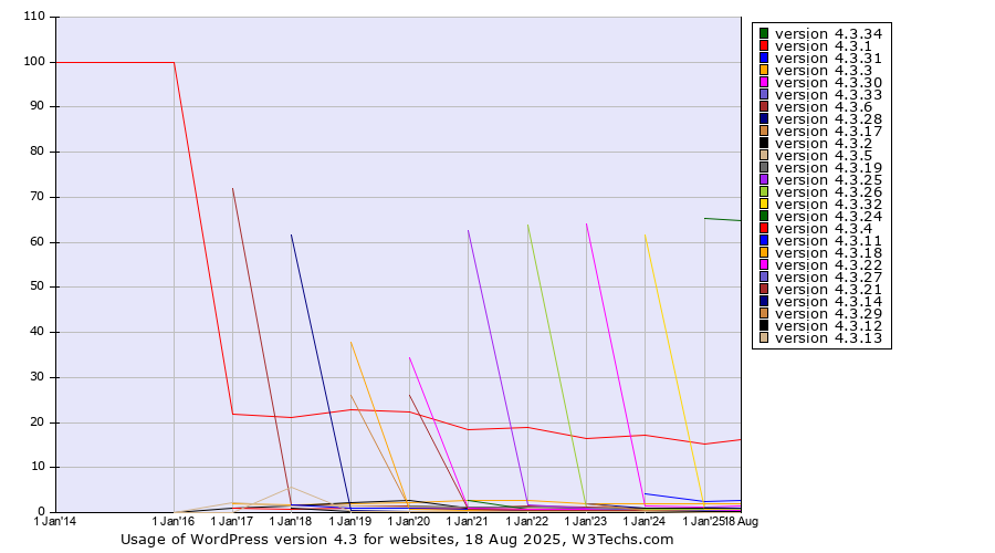 Historical yearly trends in the usage statistics of WordPress version 4.3