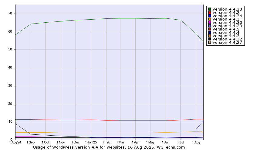 Historical trends in the usage statistics of WordPress version 4.4