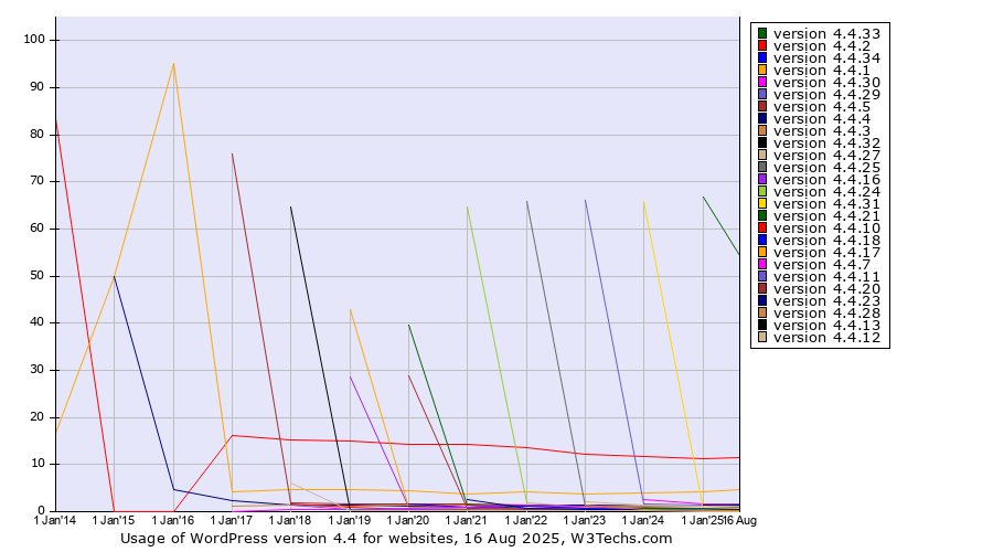 Historical yearly trends in the usage statistics of WordPress version 4.4