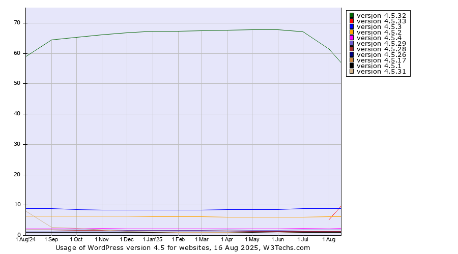 Historical trends in the usage statistics of WordPress version 4.5