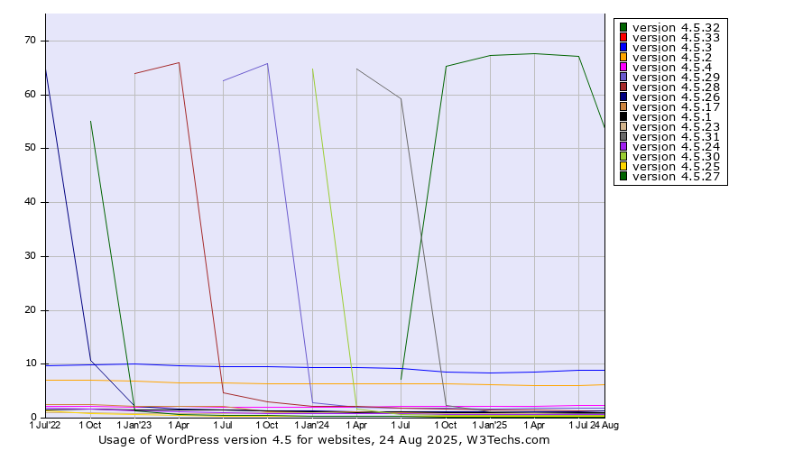 Historical quarterly trends in the usage statistics of WordPress version 4.5