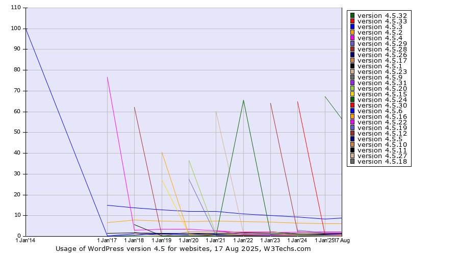 Historical yearly trends in the usage statistics of WordPress version 4.5