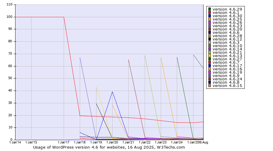 Historical yearly trends in the usage statistics of WordPress version 4.6