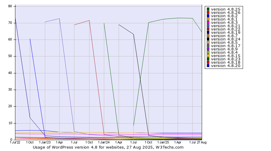 Historical quarterly trends in the usage statistics of WordPress version 4.8