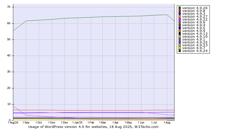Historical trends in the usage statistics of WordPress version 4.9