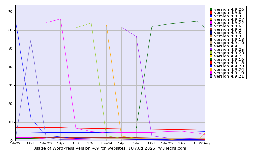 Historical quarterly trends in the usage statistics of WordPress version 4.9
