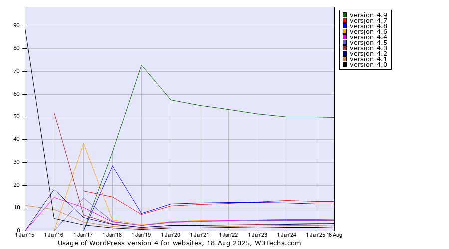 Historical yearly trends in the usage statistics of WordPress version 4