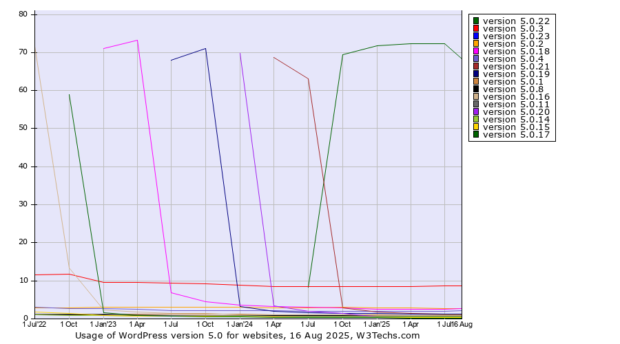 Historical quarterly trends in the usage statistics of WordPress version 5.0