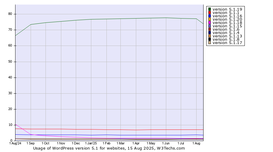 Historical trends in the usage statistics of WordPress version 5.1