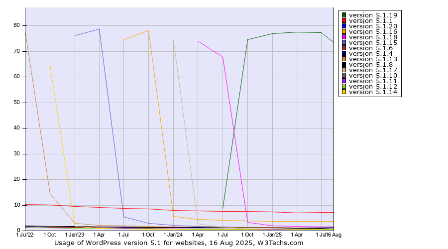 Historical quarterly trends in the usage statistics of WordPress version 5.1