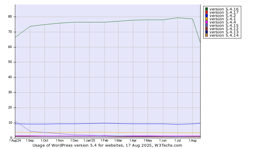 Historical trends in the usage statistics of WordPress version 5.4