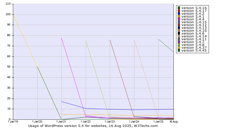 Historical yearly trends in the usage statistics of WordPress version 5.4