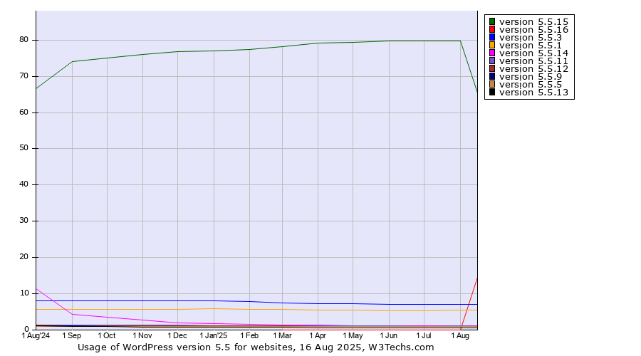 Historical trends in the usage statistics of WordPress version 5.5