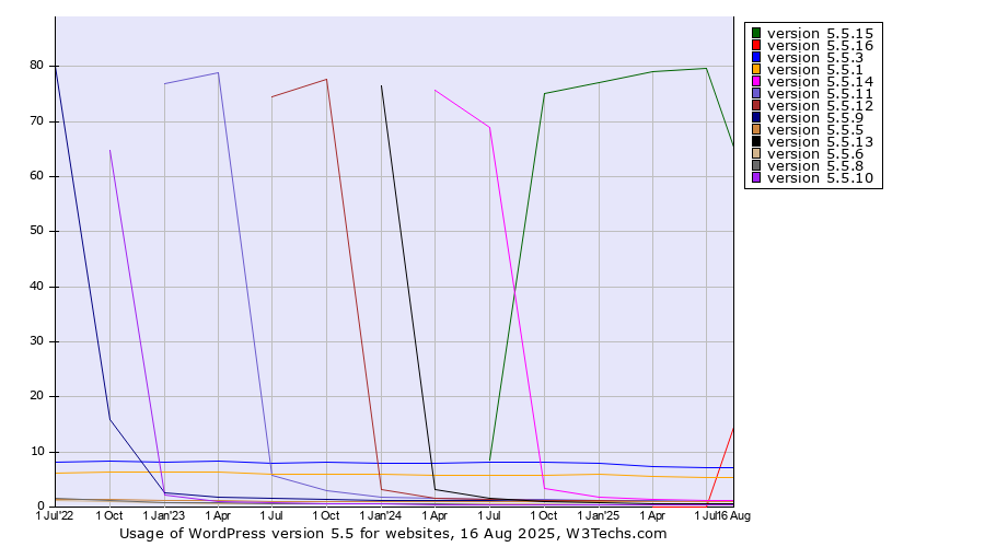 Historical quarterly trends in the usage statistics of WordPress version 5.5