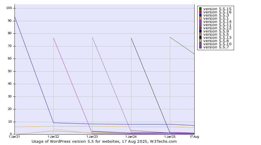 Historical yearly trends in the usage statistics of WordPress version 5.5