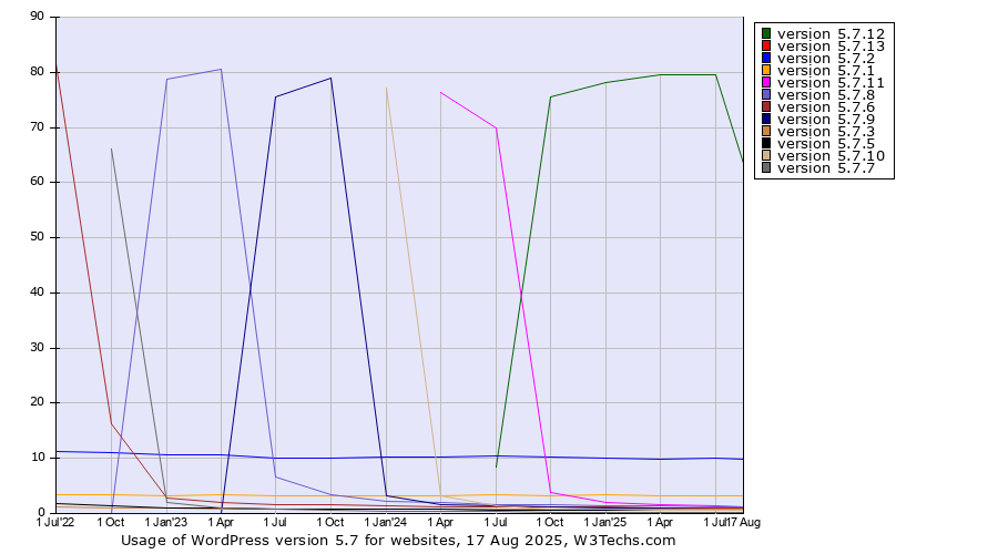 Historical quarterly trends in the usage statistics of WordPress version 5.7