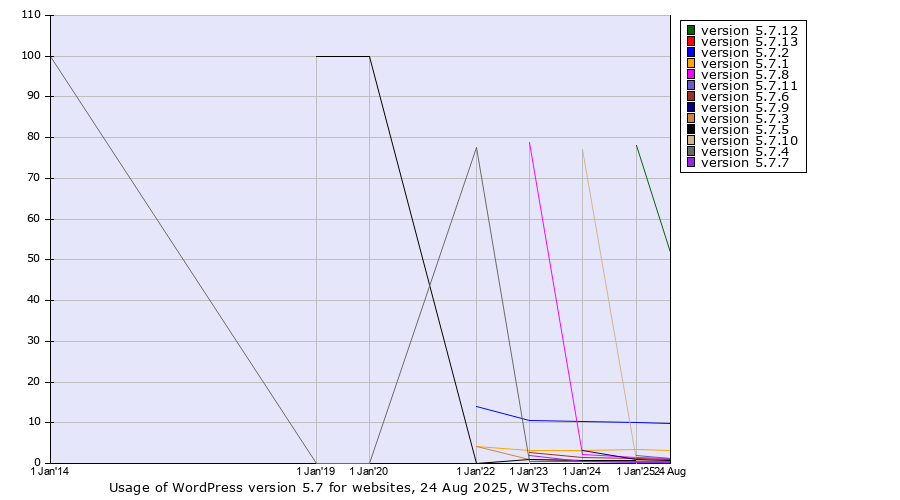 Historical yearly trends in the usage statistics of WordPress version 5.7