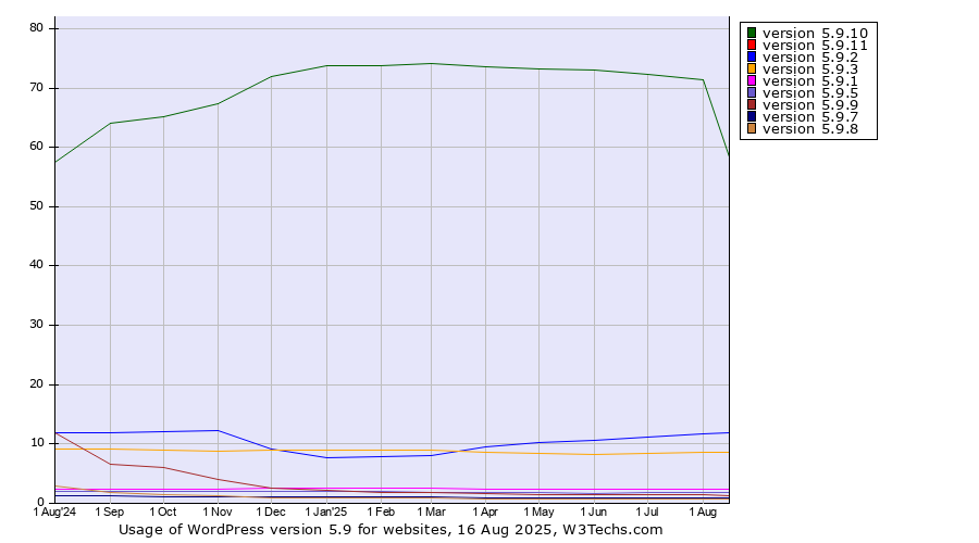 Historical trends in the usage statistics of WordPress version 5.9