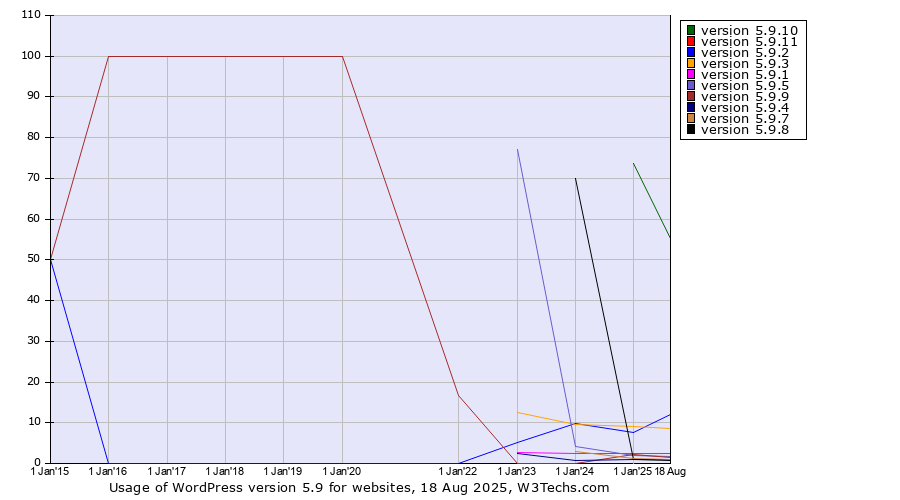 Historical yearly trends in the usage statistics of WordPress version 5.9