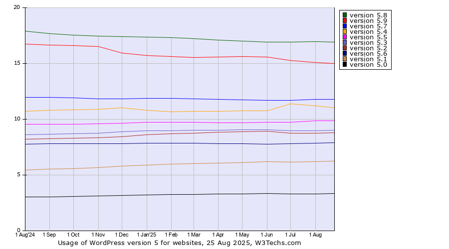 Historical trends in the usage statistics of WordPress version 5