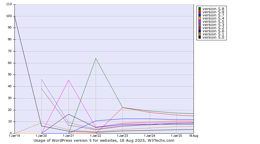 Historical yearly trends in the usage statistics of WordPress version 5