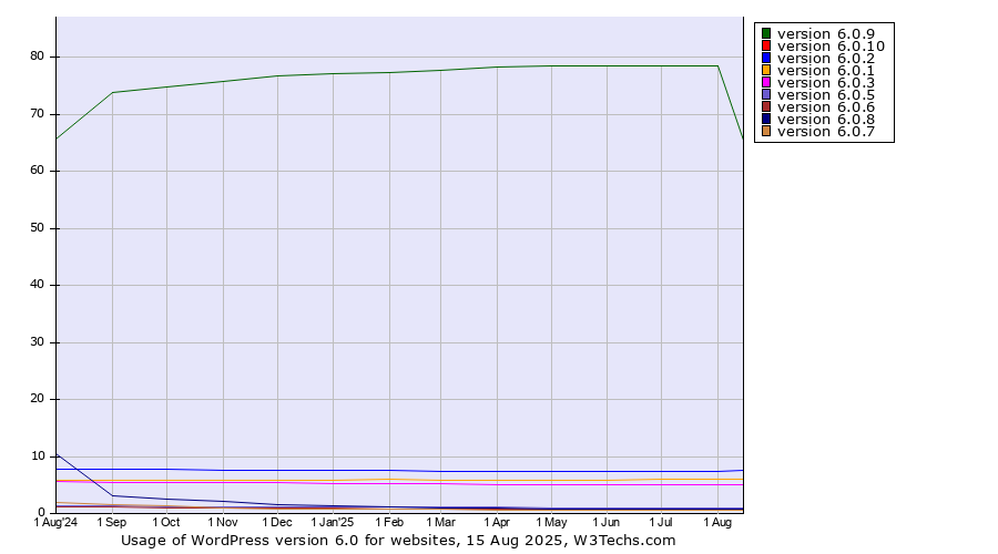 Historical trends in the usage statistics of WordPress version 6.0