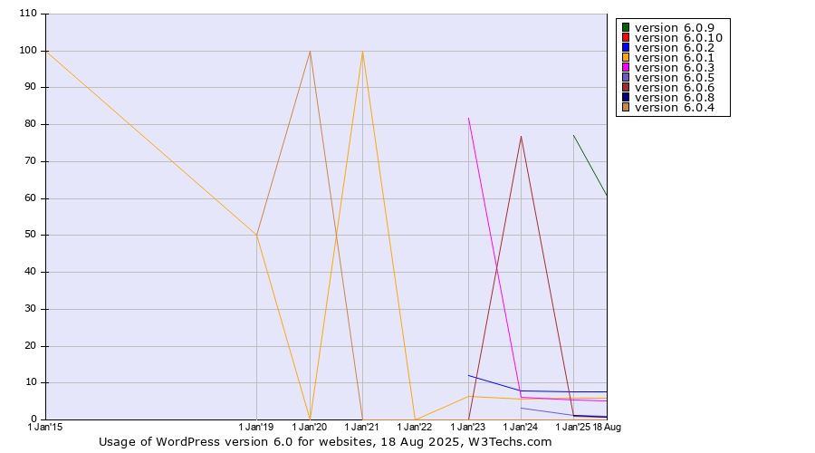 Historical yearly trends in the usage statistics of WordPress version 6.0