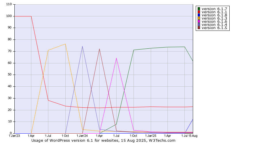 Historical quarterly trends in the usage statistics of WordPress version 6.1