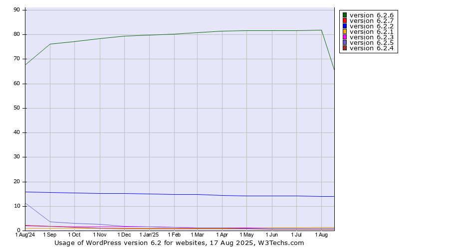 Historical trends in the usage statistics of WordPress version 6.2