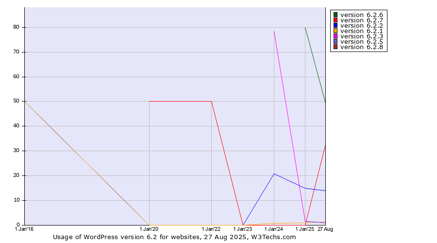Historical yearly trends in the usage statistics of WordPress version 6.2