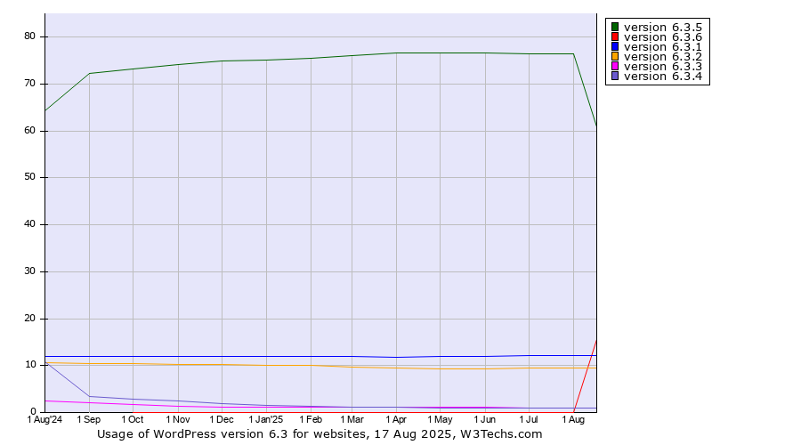 Historical trends in the usage statistics of WordPress version 6.3
