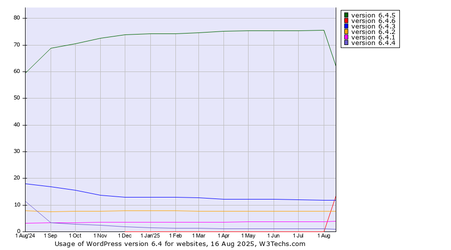 Historical trends in the usage statistics of WordPress version 6.4