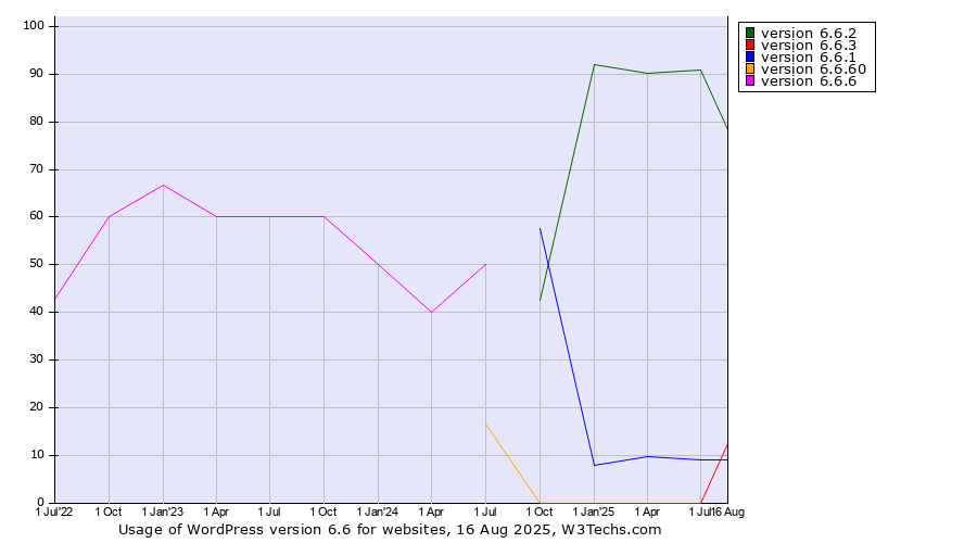 Historical quarterly trends in the usage statistics of WordPress version 6.6