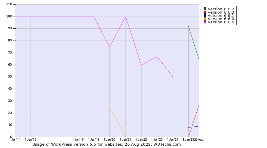 Historical yearly trends in the usage statistics of WordPress version 6.6