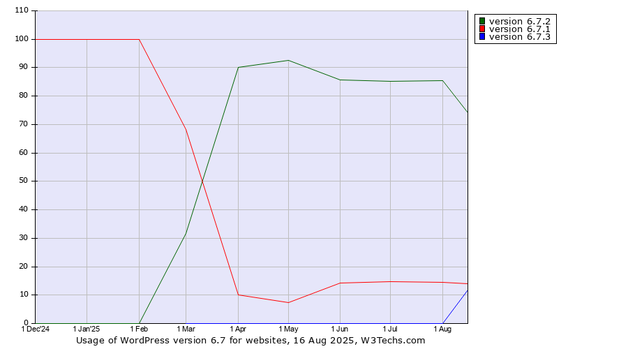 Historical trends in the usage statistics of WordPress version 6.7