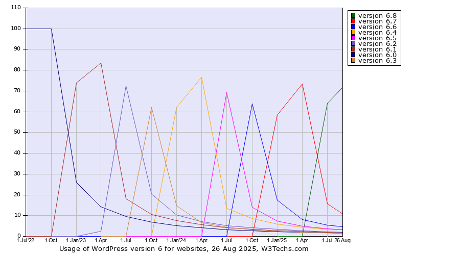 Historical quarterly trends in the usage statistics of WordPress version 6