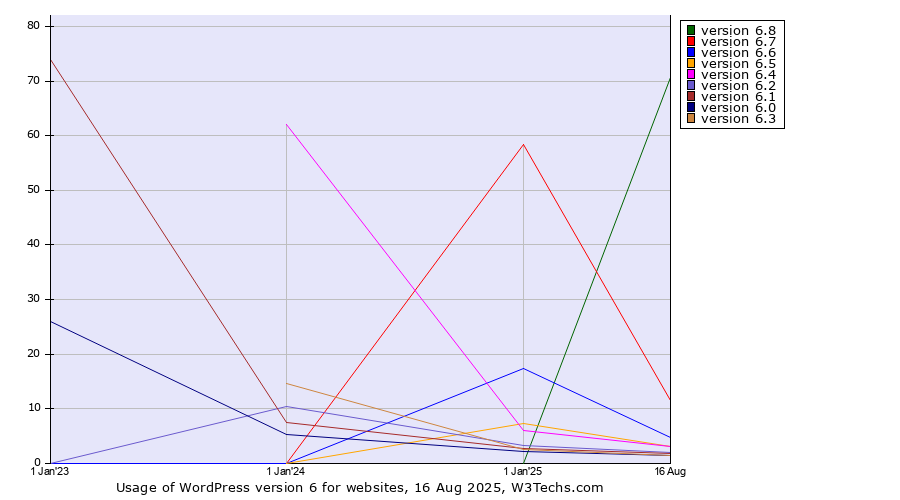 Historical yearly trends in the usage statistics of WordPress version 6