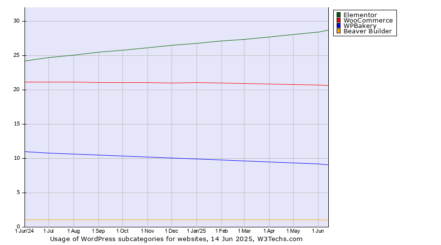 Historical trends in the usage statistics of WordPress subcategories