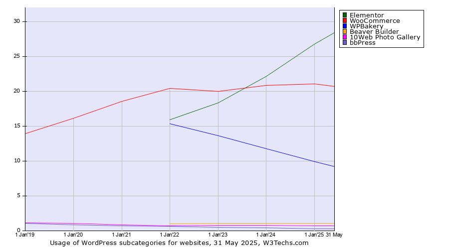 Historical yearly trends in the usage statistics of WordPress subcategories