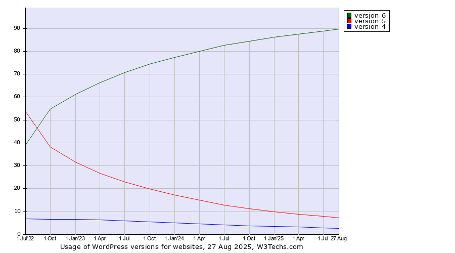 Historical quarterly trends in the usage statistics of WordPress versions