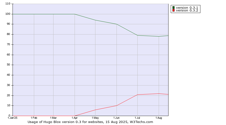 Historical trends in the usage statistics of Hugo Blox version 0.3